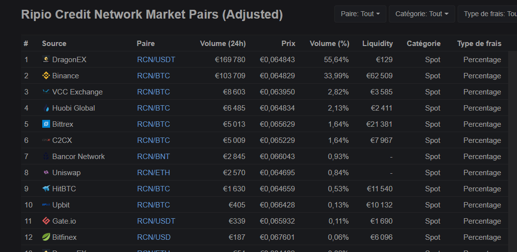 Bonjour, en vérifiant mon Ledger ce matin je me suis rendu compte que token RCN n’affiche uniquement le solde des jetons, tout le reste comme valeur en € et variations ont disparu. Donc j’ai toujours X token qui valent 0. 
 J’ai vidé cache, synchronisé wallet, la situation ne change pas.
 Sur Binance je ne peux plus afficher paire RCN/ETH, ça a disparu également. Les jetons sont toujours dispo en achat mais en paire RCN/BTC.
 Ma question est comment les “récupérer” sur mon Ledger et pouvoir afficher les variables comme valeur et variations ?
 Je suis dans les cryptos relativement pas longtemps donc , svp, soyez patients et , si possible, parlez le langage accessible , merci d’avance de votre aide.
- 
							
							
							
							
@Marerw salut, Si j’ai bien compris, tes RCN (la quantité) s’affiche toujours sur ton ledger mais il n’y a plus de valeur en $ ? Ou euro. Si c’est le cas, tes RCN n’ont pas disparu. 
 Ils sont toujours sur ton wallet !
 Peut être y a t’il quelque chose sur la cotation ?Je ne connais pas RCN. 
 Juste un coup d’œil rapide sur le carnet ordre binance et je vois :
 RCN/ eth aucun échange depuis le 24 avril
 RCN/ BTC y’a des ordres en cours vers 795 Satoshis
- 
							
							
							
							
							
							
@Marerw a dit dans Token RCN disparu : je me suis rendu compte que token RCN n’affiche uniquement le solde des jetons, Effectivement tes tokens sont toujours là donc Et il est toujours valorisé sur les plateformes tout va bien… ![ccabaf84-b72b-42cb-883f-aa9f969ad80c-image.png